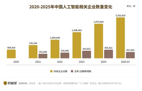 人工智能行業(yè)市場規(guī)模持續(xù)擴大，產(chǎn)業(yè)潛力逐步顯現(xiàn)